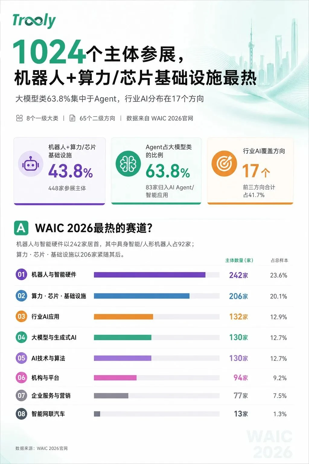 A Trooly infographic summarizes exhibitors, robots, hot applications, and audience expectations at WAIC 2026.